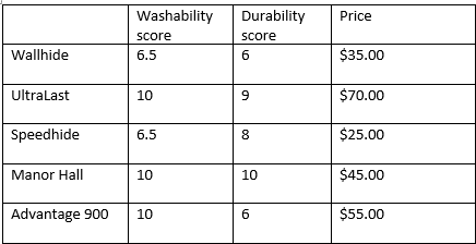 Washability and durability of PPG semi-gloss paint chart