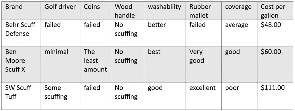 Who has the best scuff paint chart